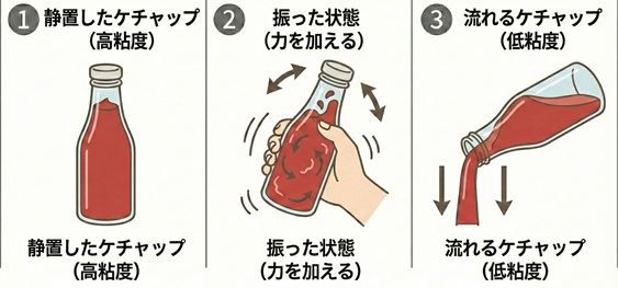 ケチャップの粘性(レオロジー解説)