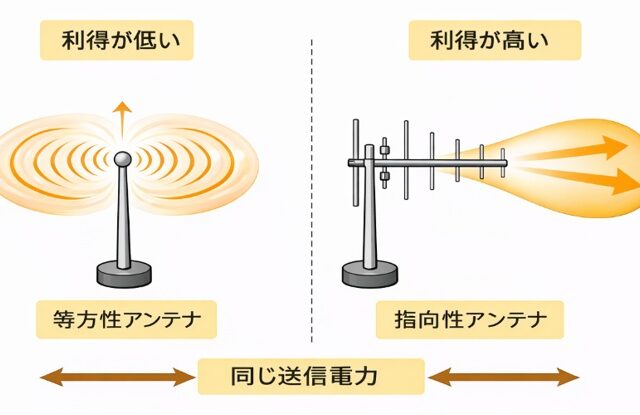 利得のイメージ