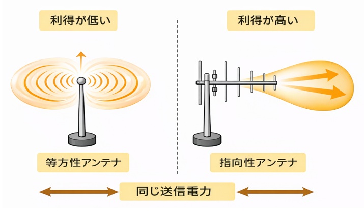 利得のイメージ