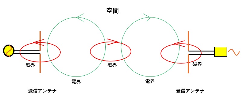 送信アンテナと受信アンテナの空間