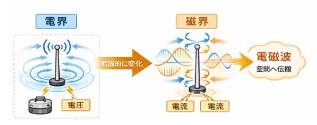 時間的に変化する電界と磁界