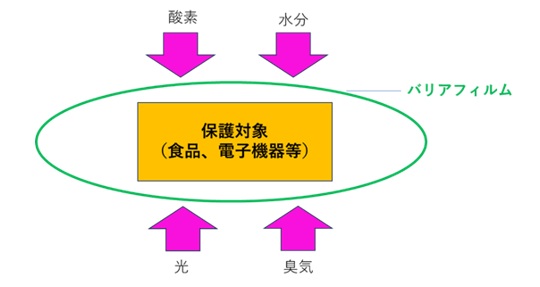 バリアフィルムのイメージ図