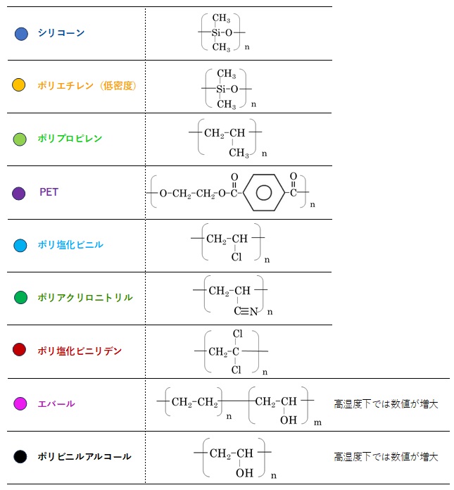 ポリマーの透過度