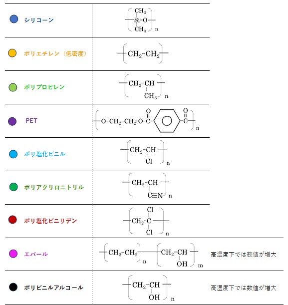 代表的なポリマー（シリコーン、ポリエチレン、ポリプロピレン、PET、ポリ塩化ビニル、ポリアクリロニトリル、ポリ塩化ビニリデン、エバール、ポリビニルアルコール