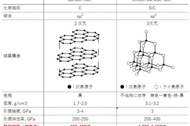 炭化ケイ素繊維とは？炭素繊維よりもタフ？構造・特性・製法の違いを比較解説