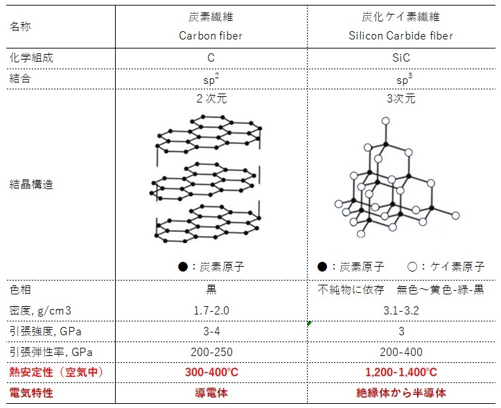 炭素繊維と炭化ケイ素繊維の構造と物性