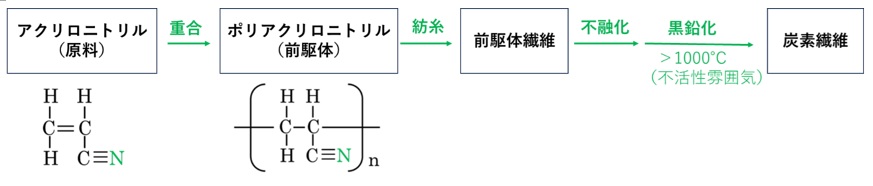 炭素繊維の代表的製造法