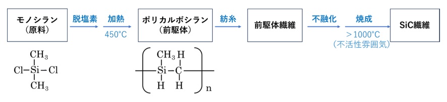 炭化ケイ素繊維の代表的製造法