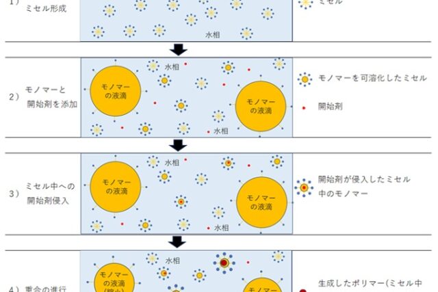 乳化重合とは？反応機構とメリット・デメリット、実例までわかりやすく解説