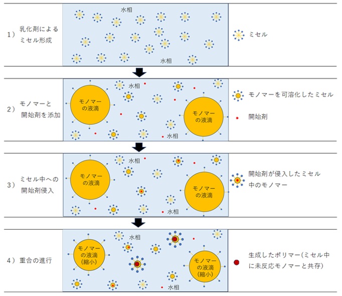 乳化重合の機構(模式図)