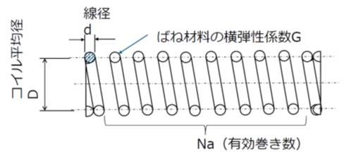 コイルバネのばね定数を決定する要素