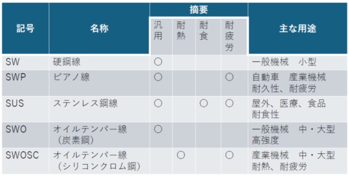 冷間成形ばね材料（代表例）特徴と用途