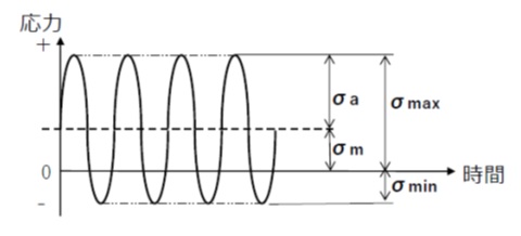 応力振幅と平均応力
