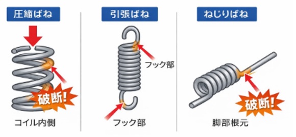 ばねの疲労強度と寿命の考え方：疲労破壊はどう防ぐのか？ [ばね設計の基礎④]