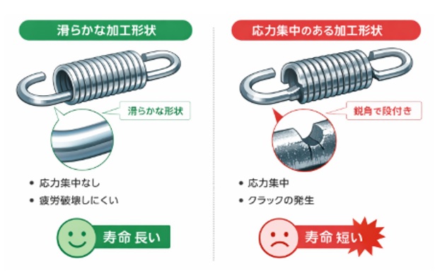 引張ばねフック部における応力集中形状有無の比較