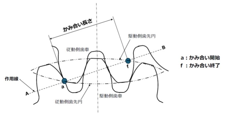 かみ合い長さ