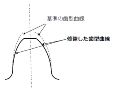 歯形修整