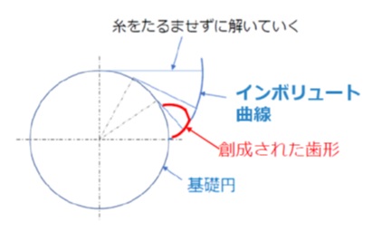 インボリュート曲線と歯形