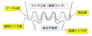 インボリュート歯形とバックラッシから理解する歯形設計の基本 [歯車設計の基礎②] | アイアール技術者教育研究所