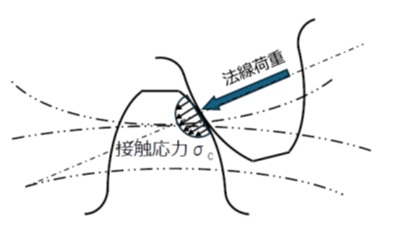 歯のかみあいと接触応力