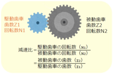 歯数と減速比