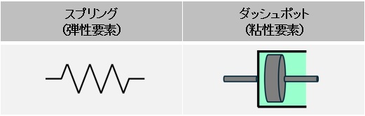スプリングとダッシュポット