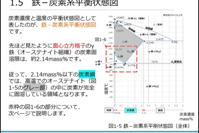 鉄-炭素系平衡状態図（eラーニング）