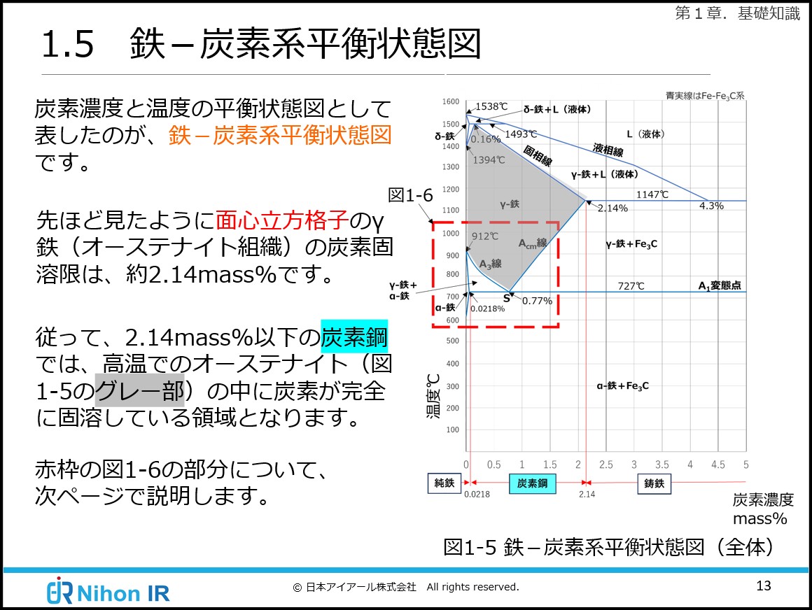 鉄-炭素系平衡状態図（eラーニング）