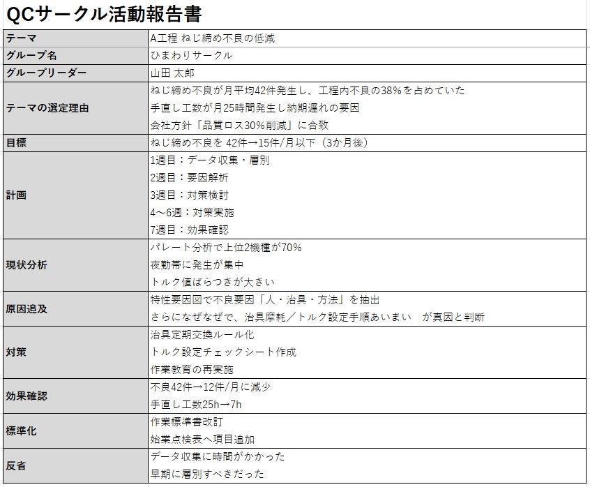 QCサークル活動報告書の記入例