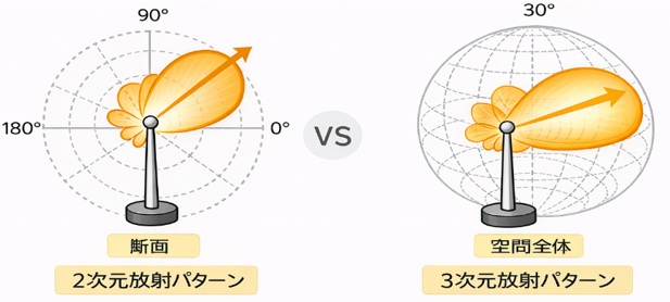 放射パターンの表示イメージ