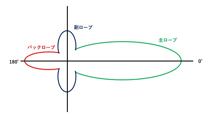 主ローブ、バックローブ、副ローブ