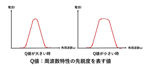 Q値:周波数特性の先鋭度を表す値