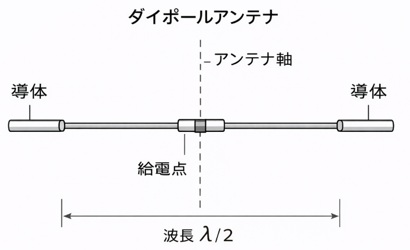 ダイポールアンテナ
