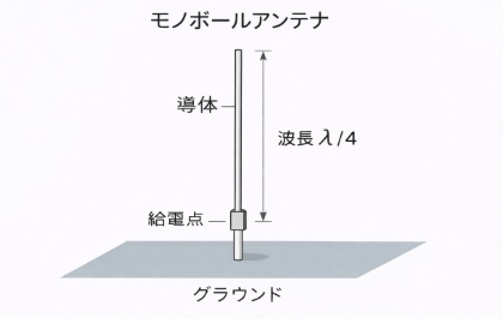 モノポールアンテナ
