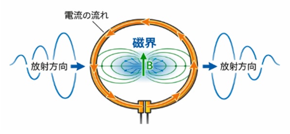 ループアンテナ