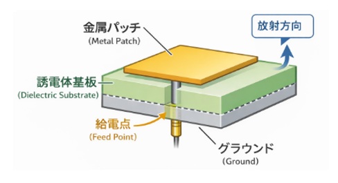 パッチアンテナ
