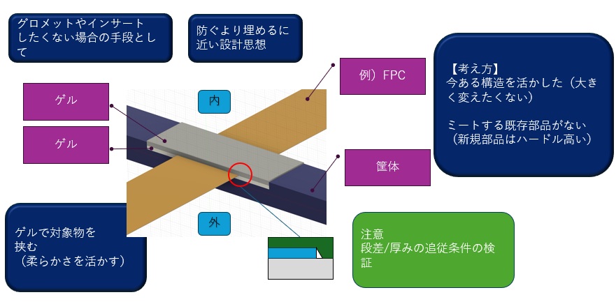 ゲルサンド構造例