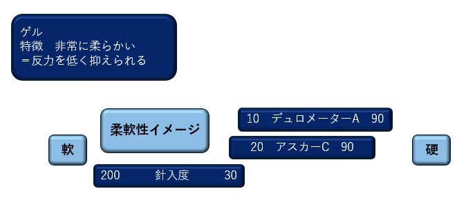 針入度と硬度の関係イメージ