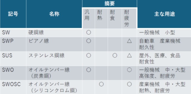 冷間成形ばね材料（代表例）