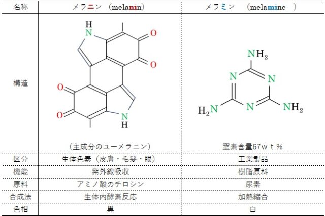 メラニンとメラミンの比較