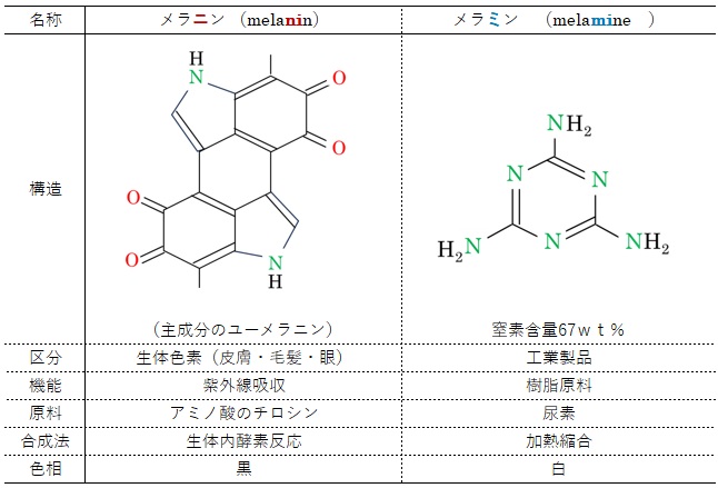 メラニンとメラミンの比較