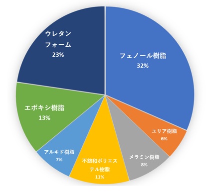 日本国内での熱硬化性樹脂生産量の内訳（2024年）