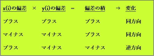 2変数以上の場合に登場する共分散