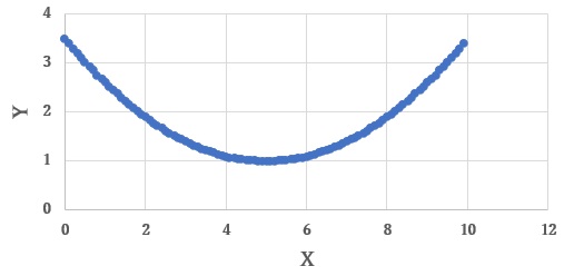 データXとデータYの散布図