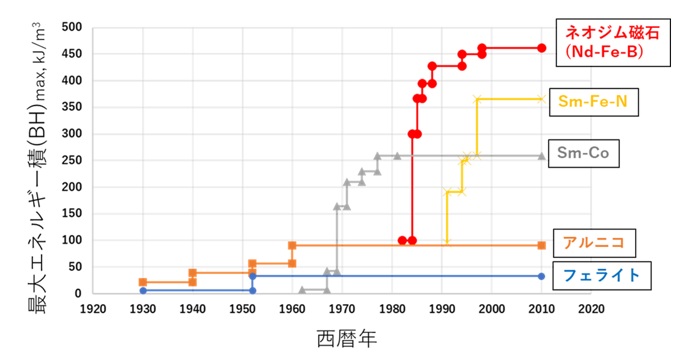 各磁石の最大エネルギー積(BH)maxの推移