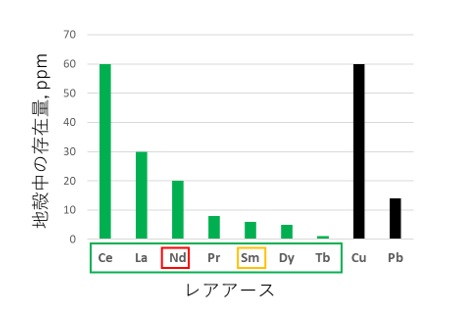 ネオジムの地殻中存在量