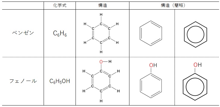ベンゼンとフェノール