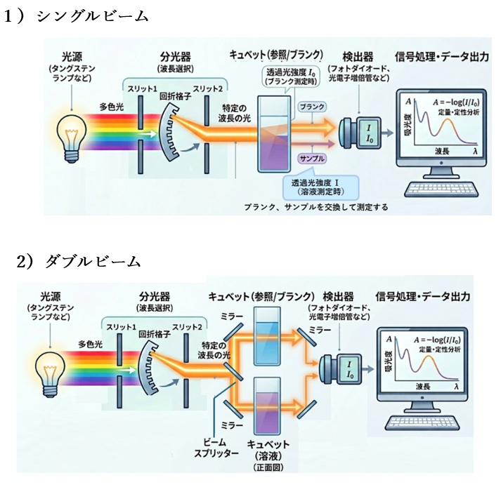 分光光度計の構成概要