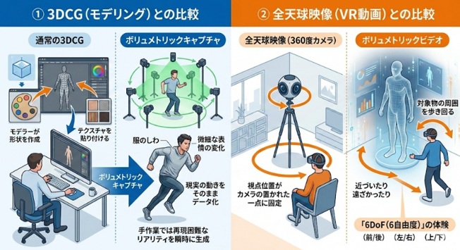 従来の3D表現との違い