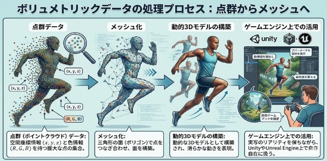 ボリュメトリックデータの処理プロセス：点群からメッシュへ